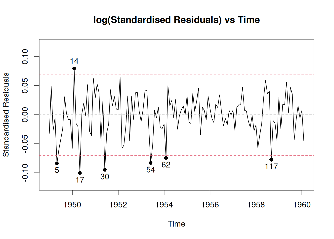 Diagnostic plot of the location model.