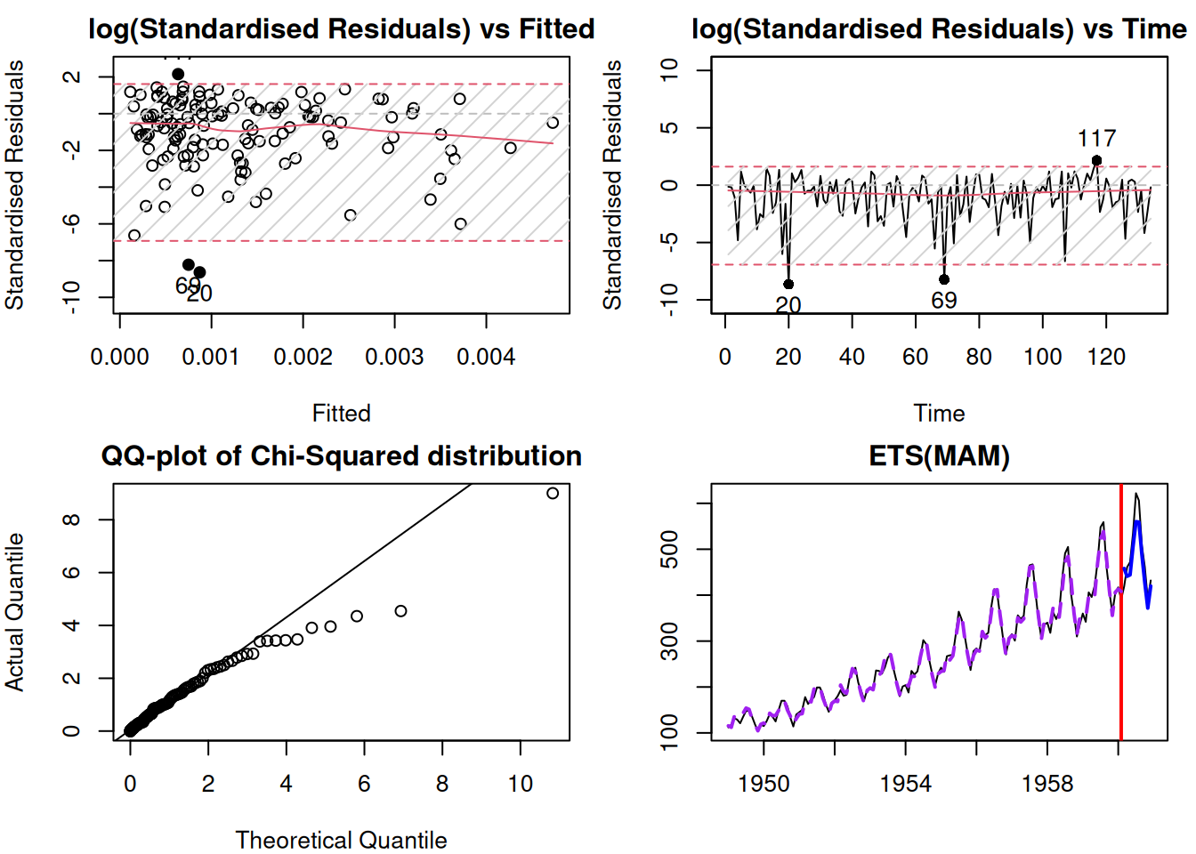 Diagnostics of the merged ADAM