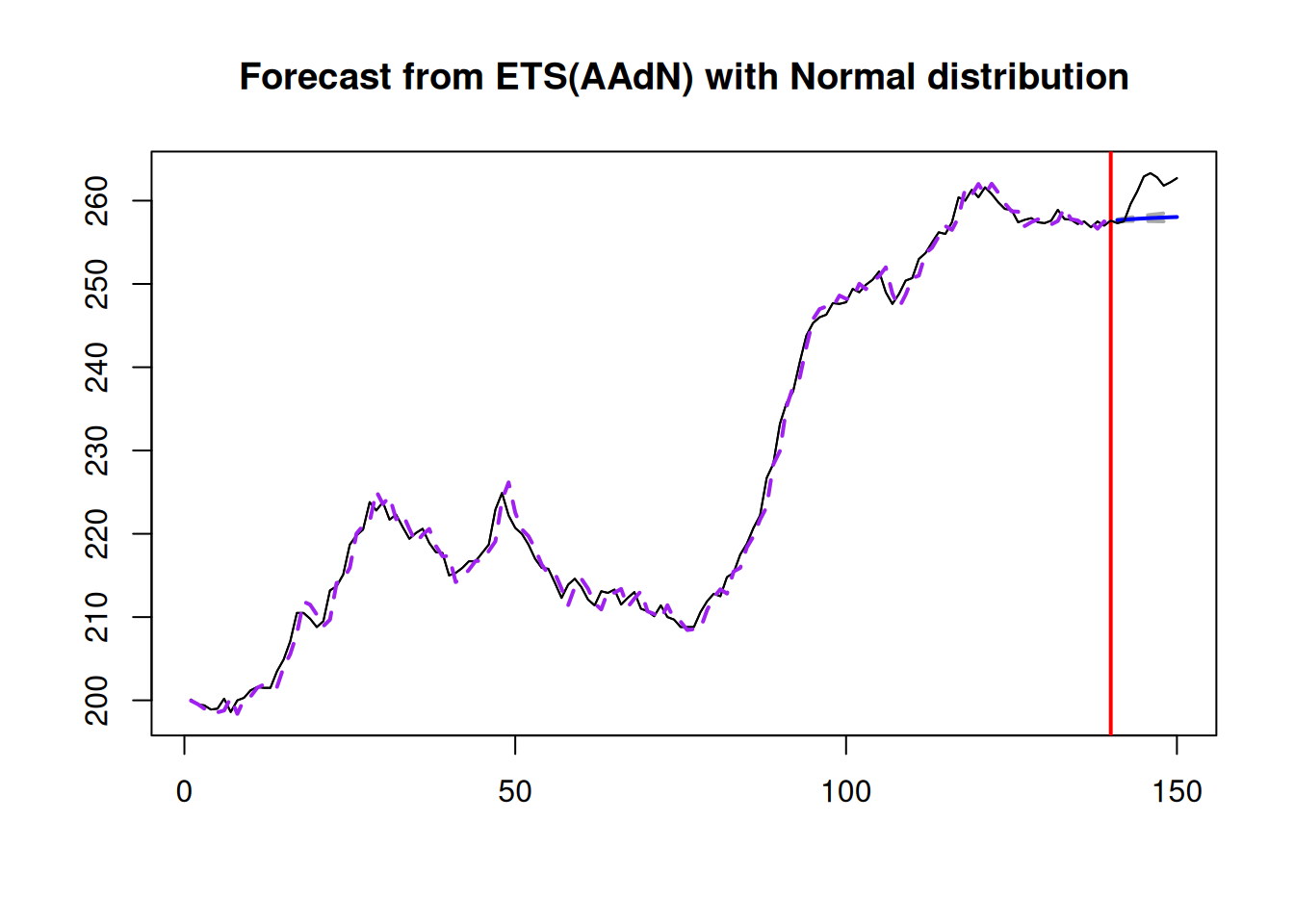 Confidence interval for the point forecast from an ADAM ETS(A,Ad,N) model.