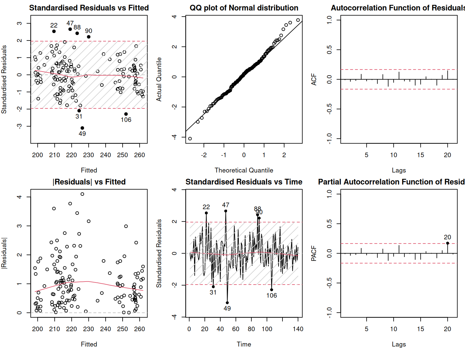 Diagnostics of the ADAM on BJSales data.