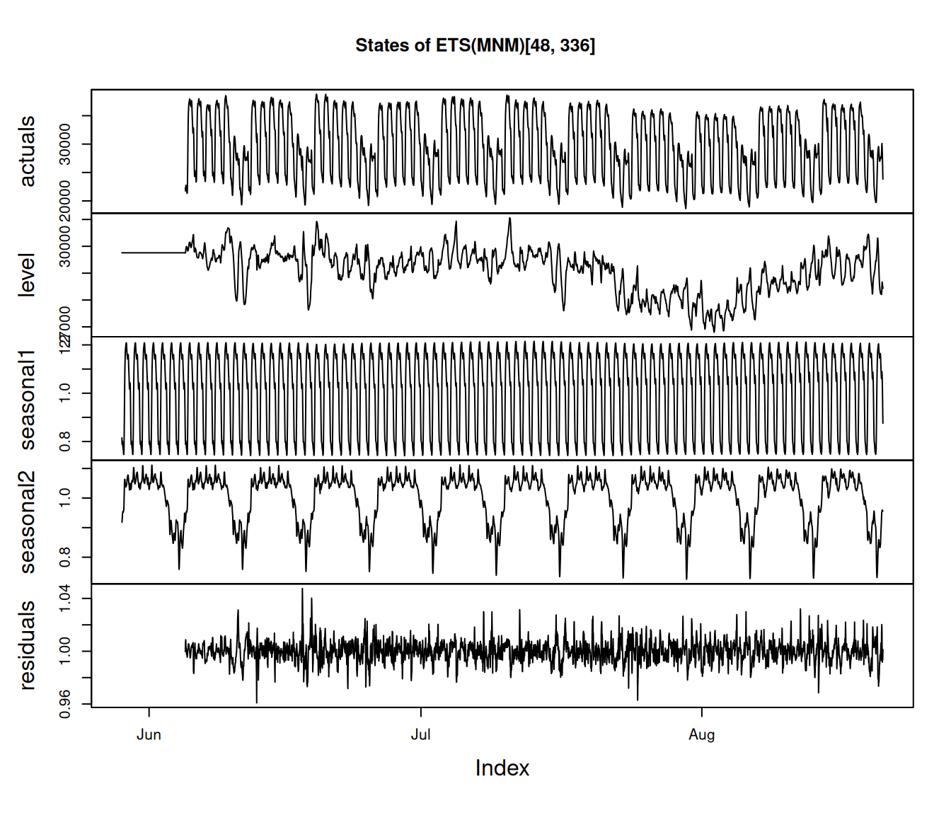 Half-hourly electricity demand data decomposition according to ETS(M,N,M)[48,336].