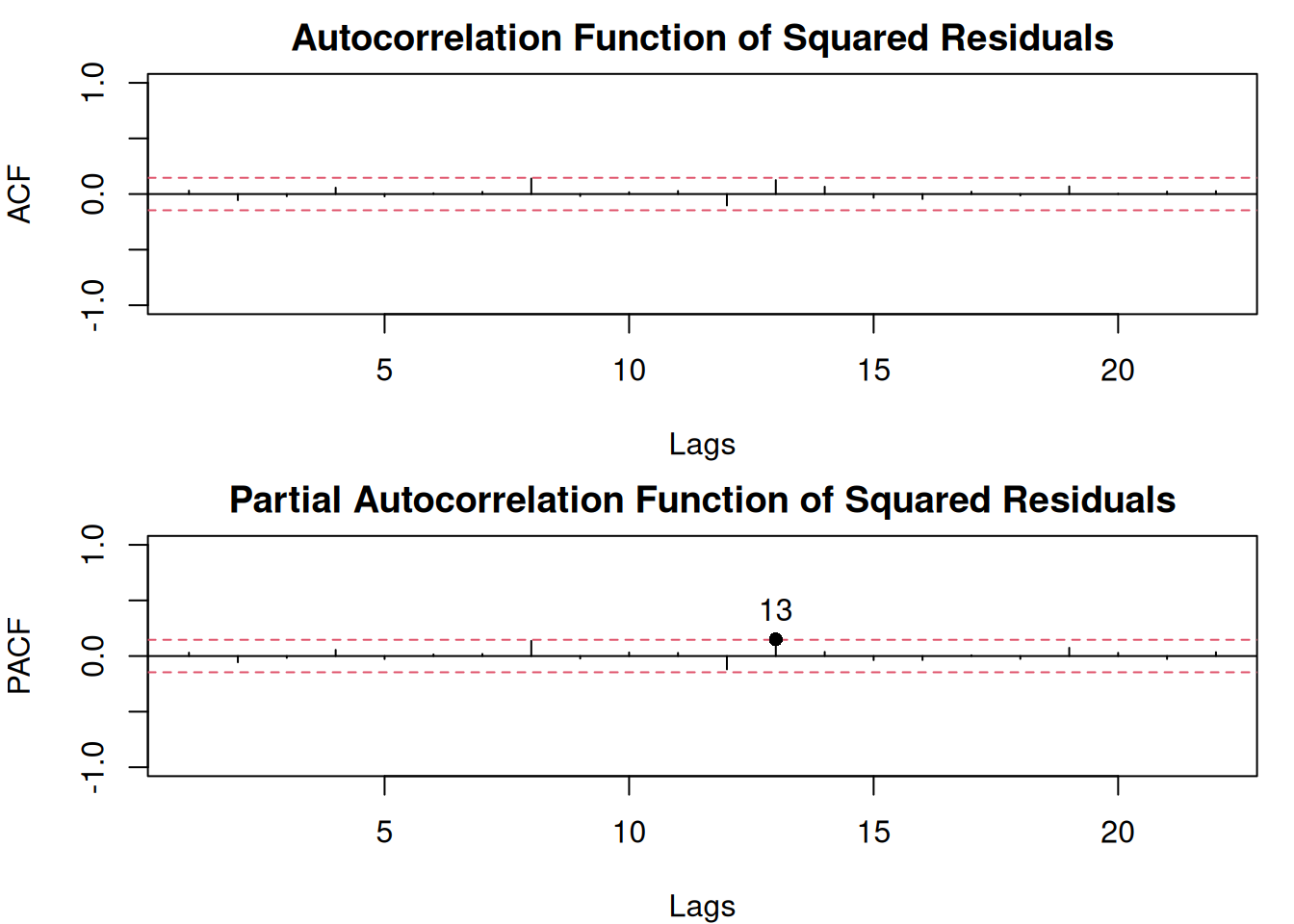 Diagnostic plots for the ETSX(M,N,M) model, continued.