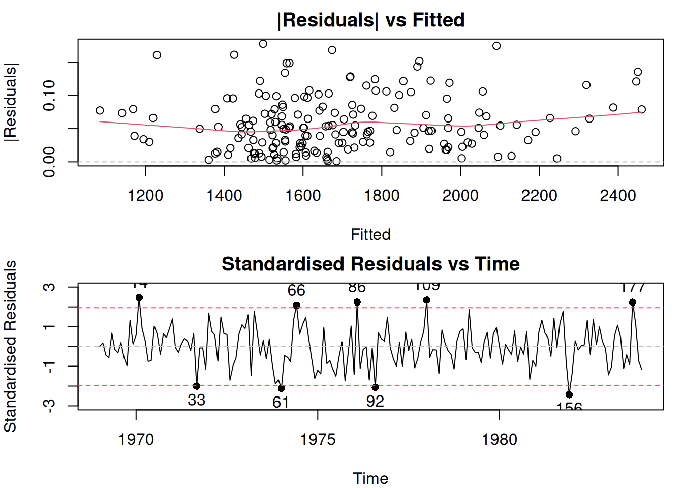 Diagnostic plots for the ETSX(M,N,M) model.