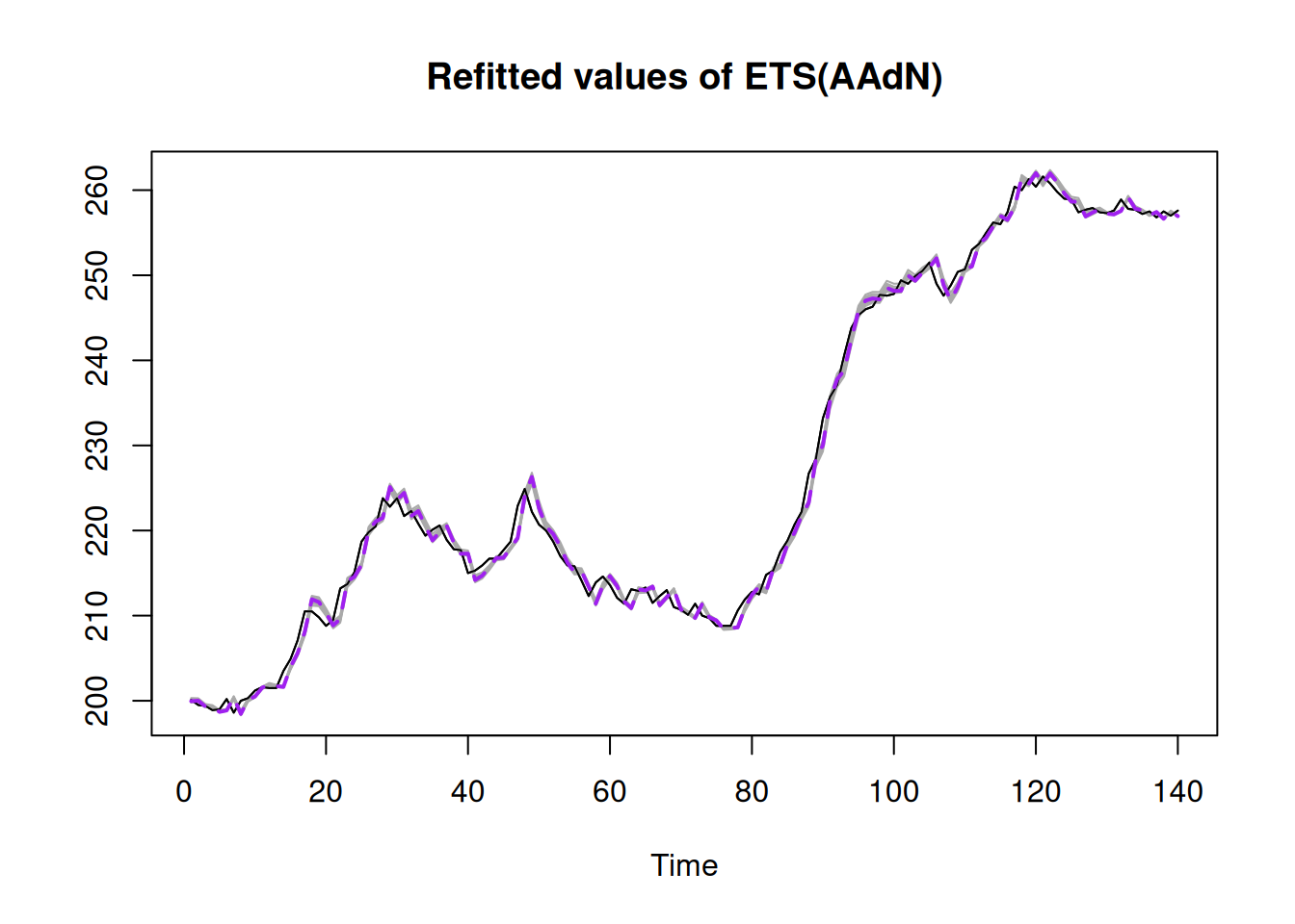Refitted values for ADAM on BJSales data.