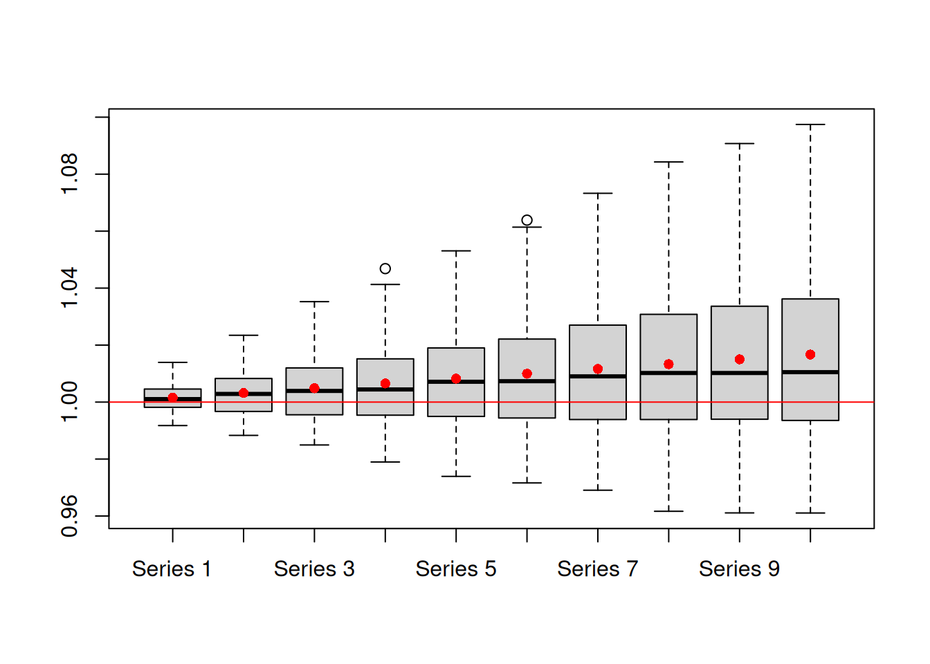 Distribution of in-sample multistep forecast errors from ADAM ETSX(M,N,N) model on BJSales data. Red point correspond to mean values.