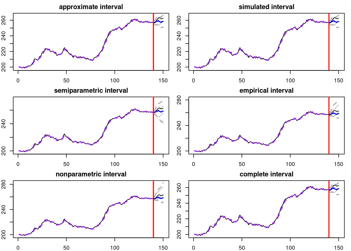Different prediction intervals for ADAM ETS(M,N,N) on BJSales data.
