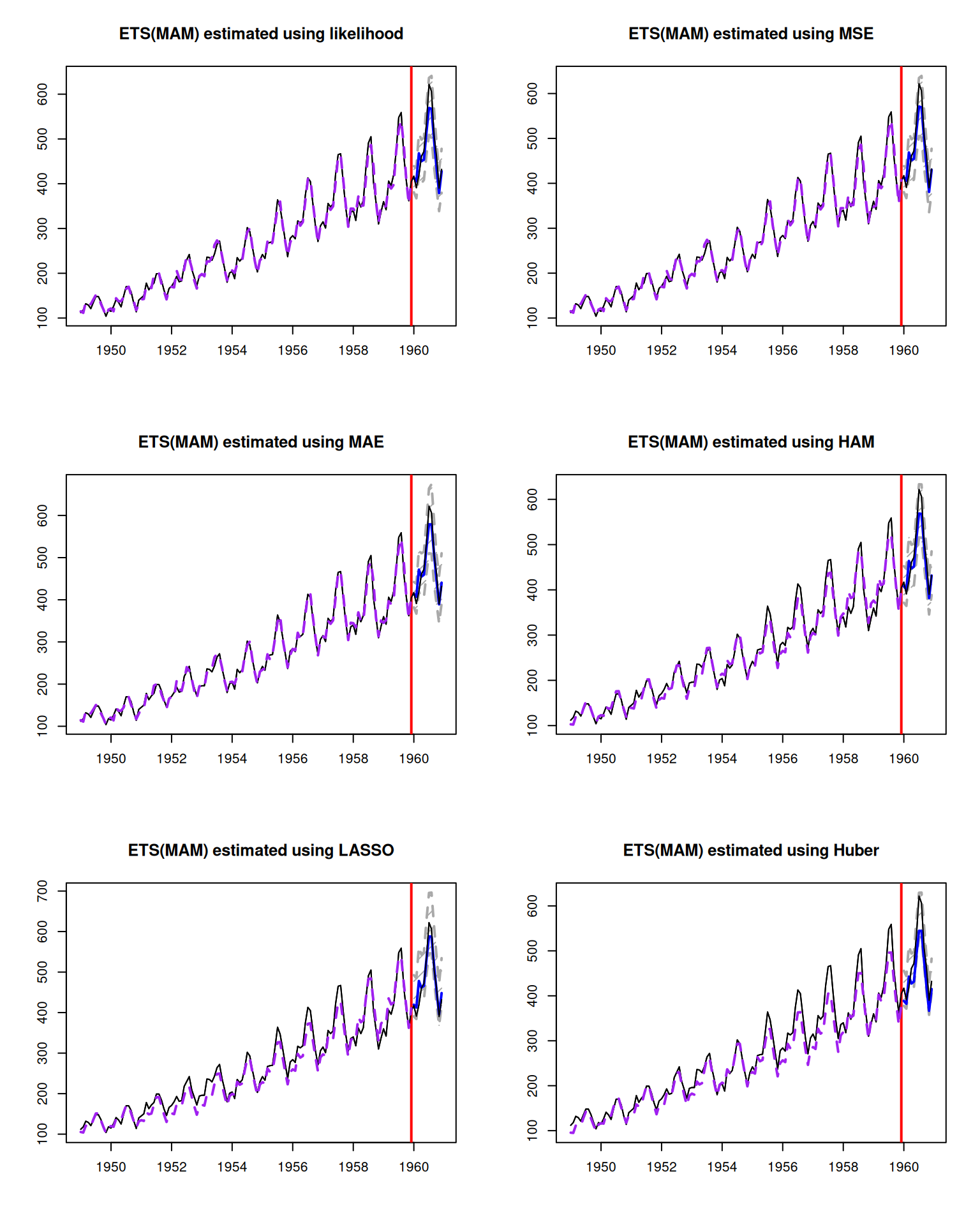 Forecasts from an ETS(M,A,M) model estimated using different loss functions.
