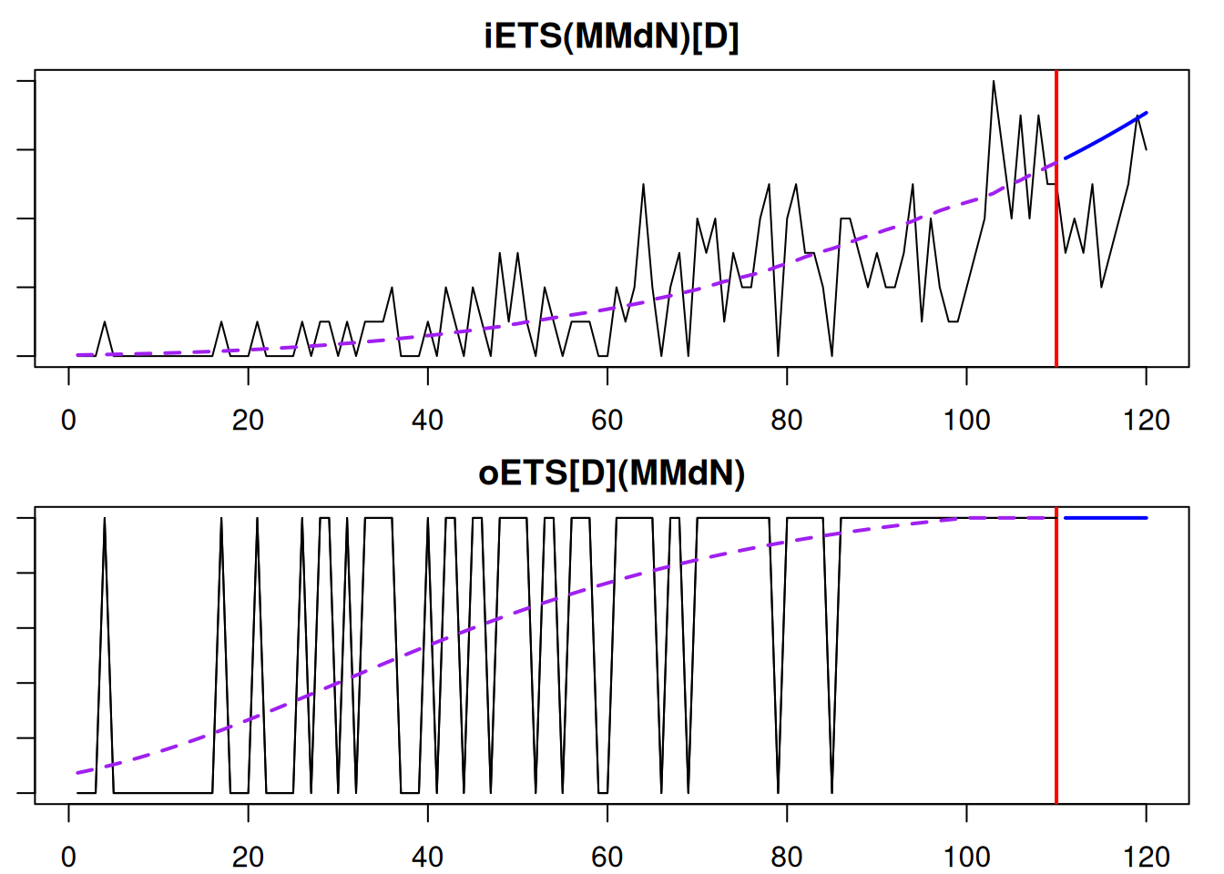 The fit of the best model to the intermittent data: final demand and the demand occurrence parts.