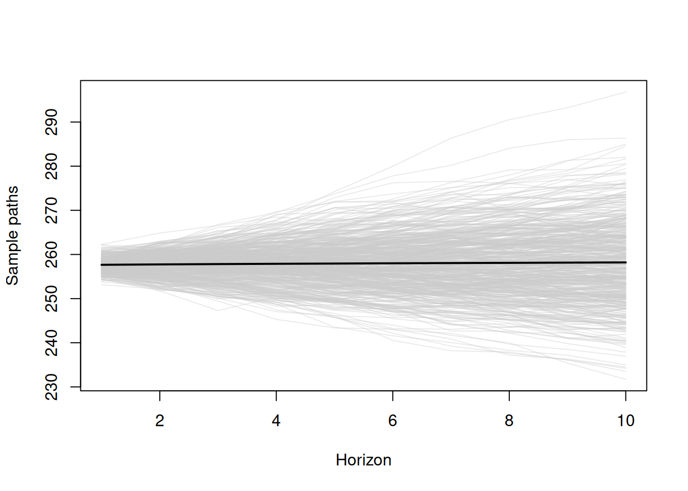 Sample paths (scenarios) generated from ADAM for the holdout sample.