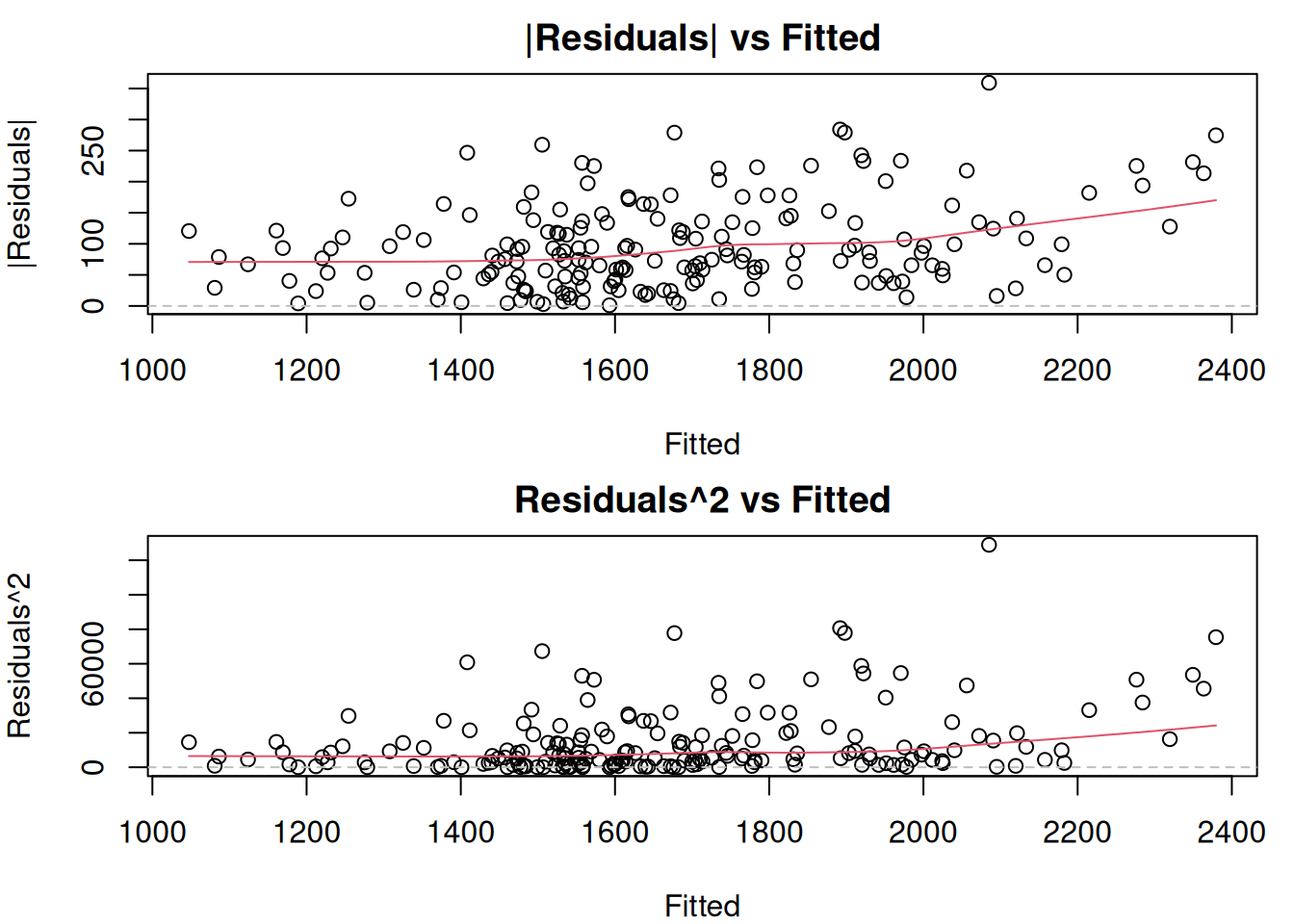 Absolute and squared residuals vs fitted of Model 3.