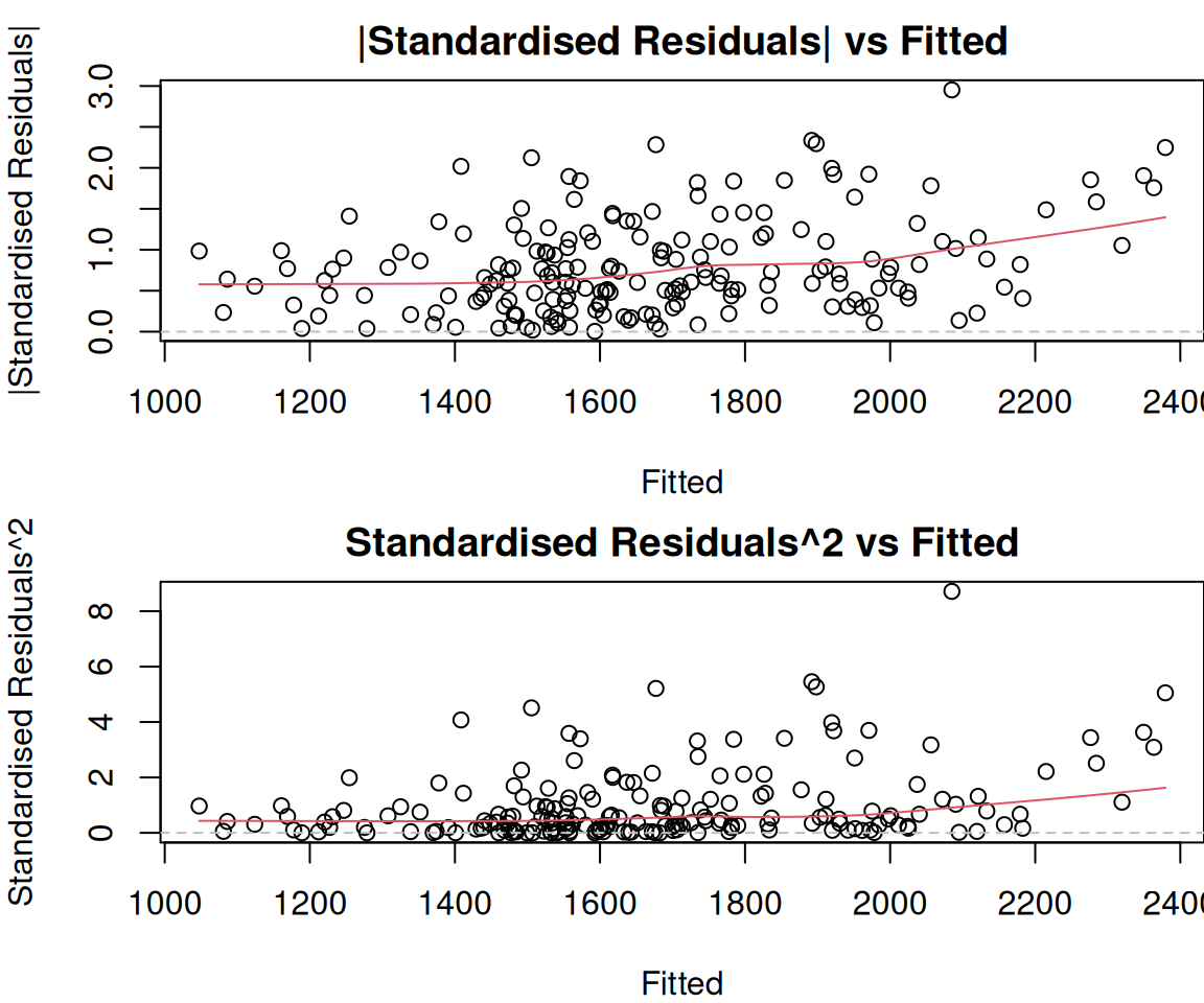 Absolute and squared standardised residuals vs fitted of Model 3.
