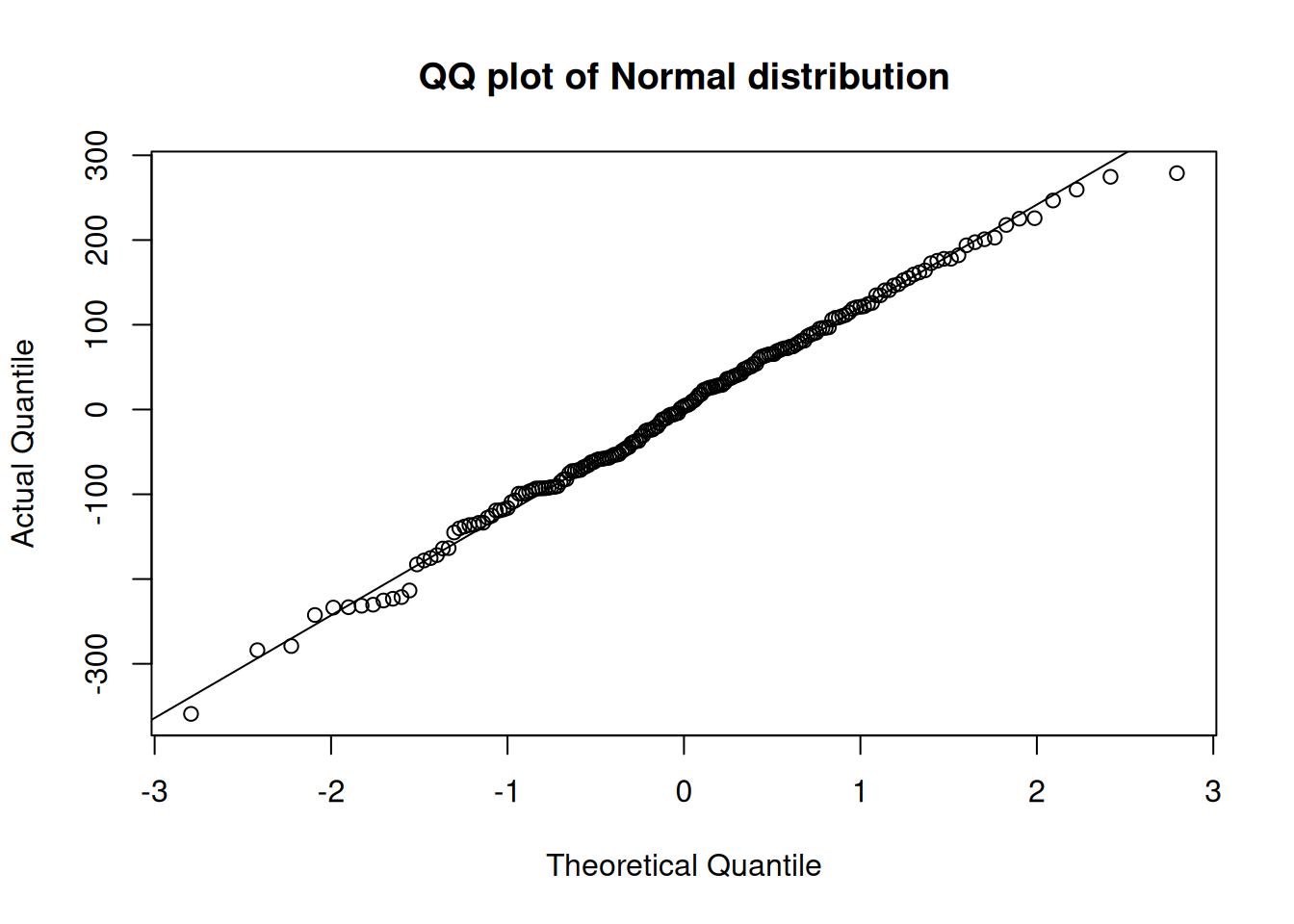 QQ plot of residuals extracted from model 3.