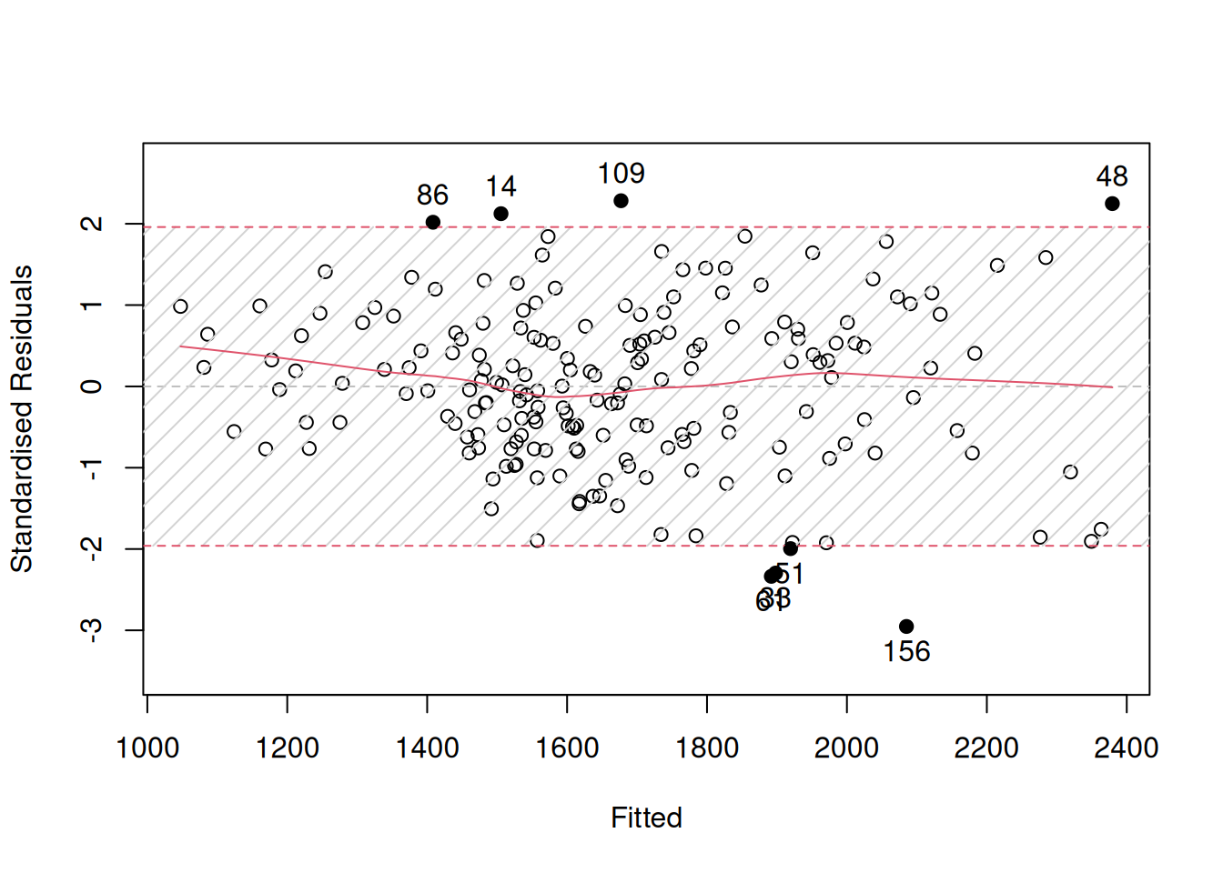 Standardised residuals vs fitted for a pure additive ETSX model.