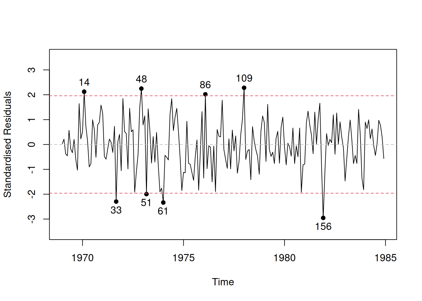 Standardised residuals vs time for a pure additive ETSX model.