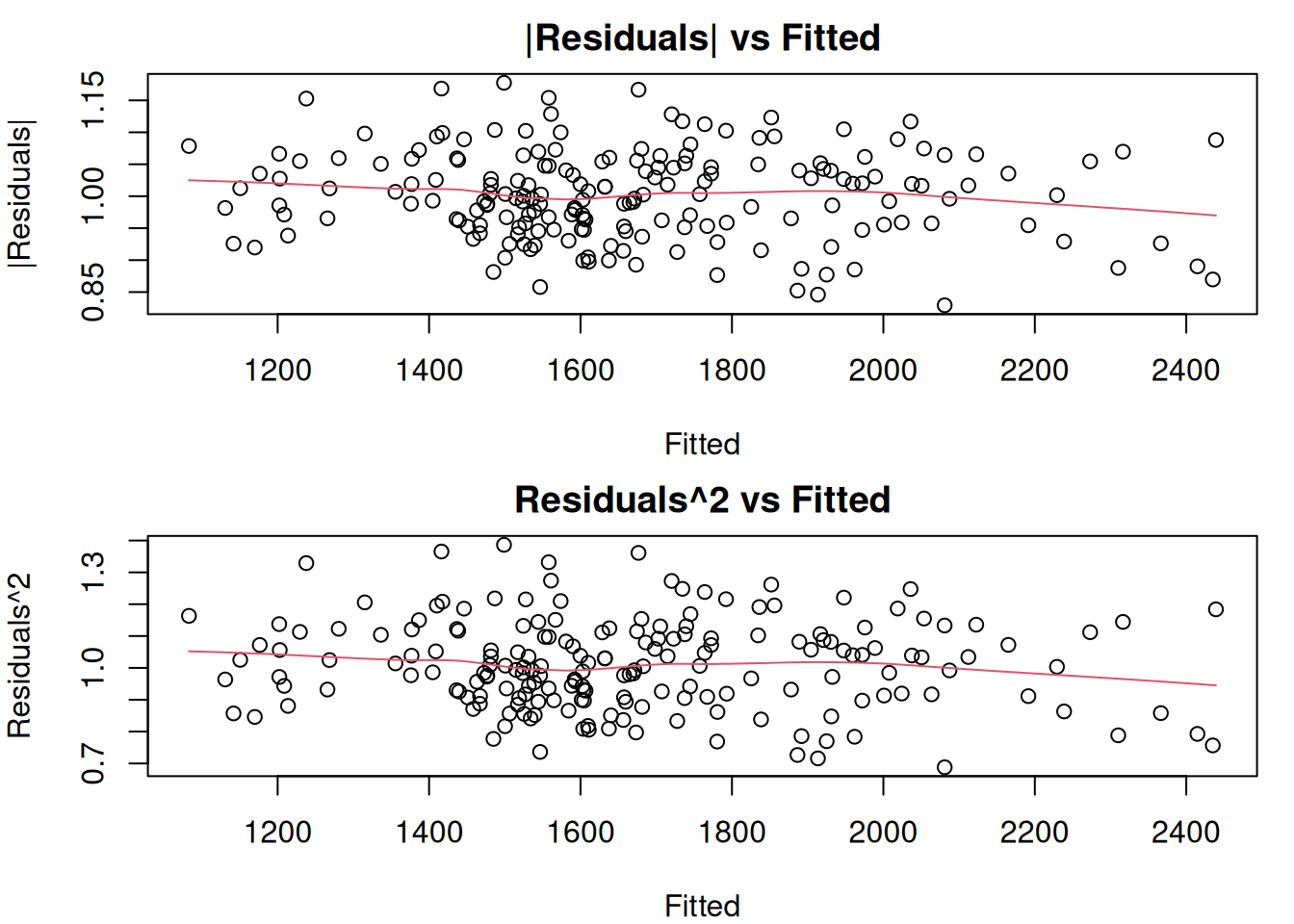 Absolute and Squared residuals vs Fitted of Model 5.