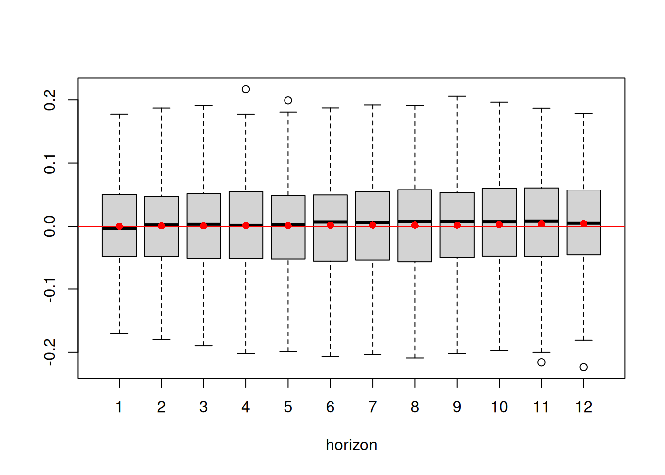 Boxplot of multistep forecast errors extracted from Model 5.