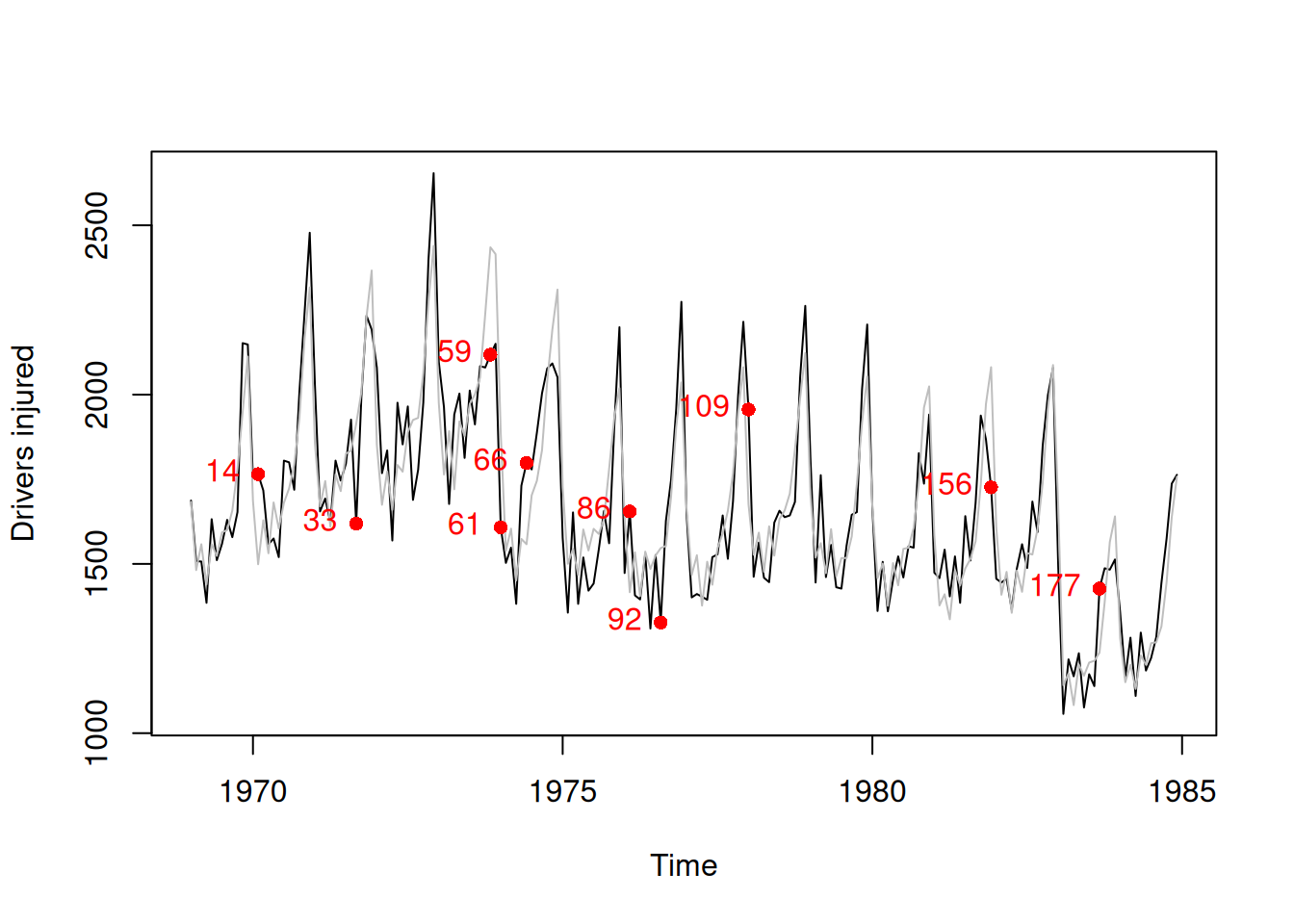 Actuals over time with points corresponding to outliers of the pure multiplicative ETSX model.