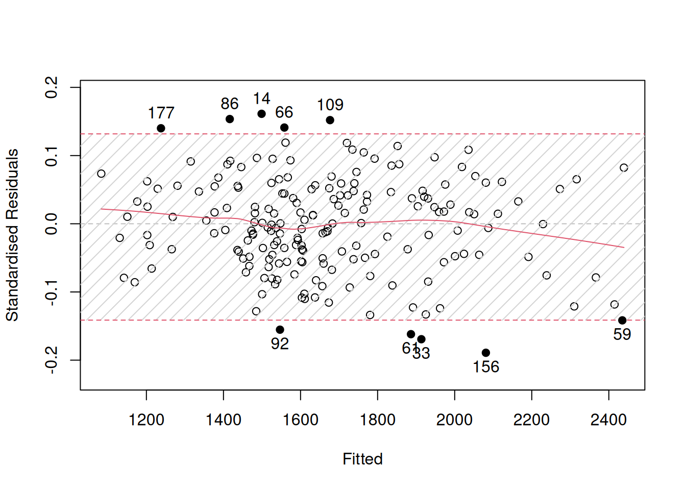 Standardised residuals vs fitted for the pure multiplicative ETSX model.