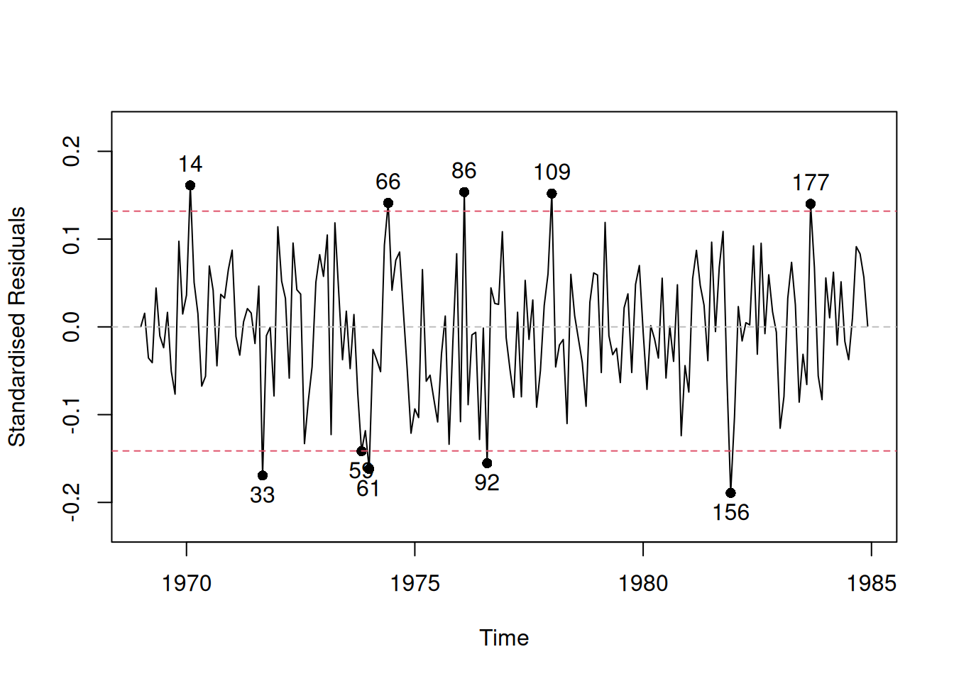 Standardised residuals vs time for the pure multiplicative ETSX model.