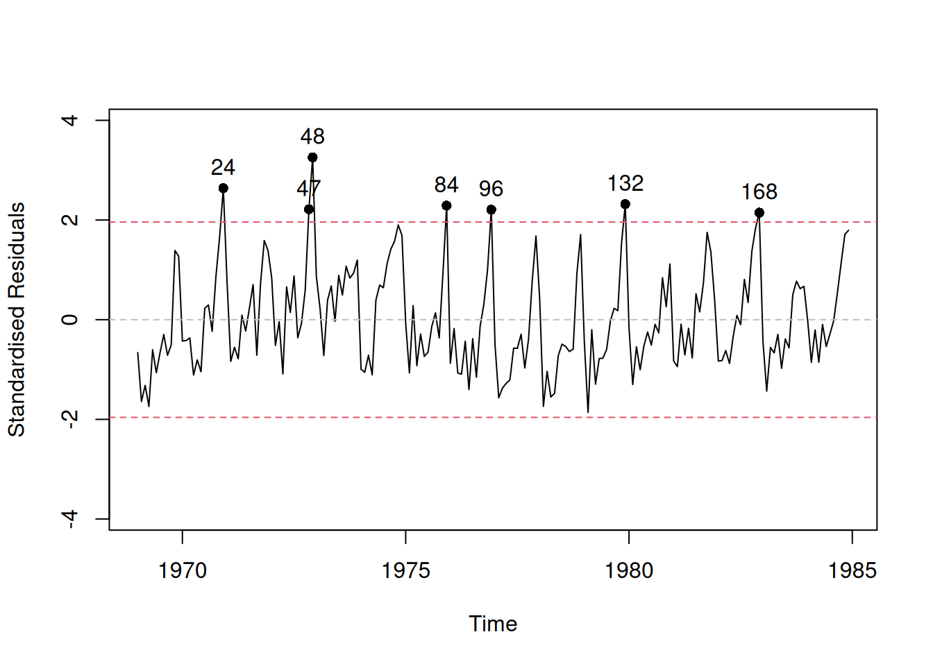 Standardised residuals vs time for Model 9.