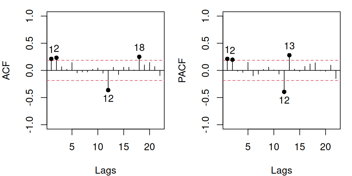 ACF and PACF of residuals of Model 10.