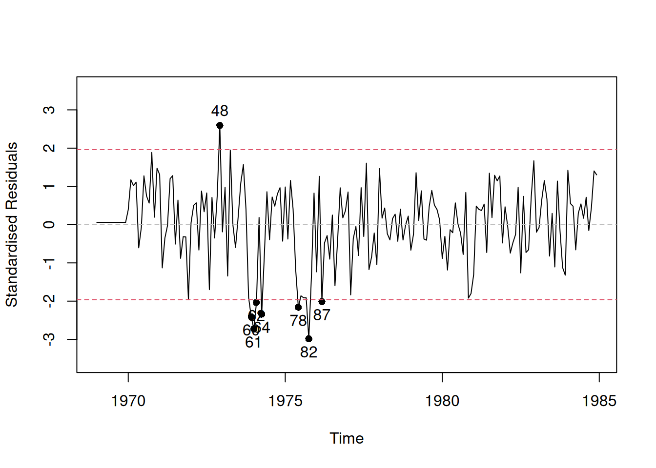 Standardised residuals vs time for Model 10.
