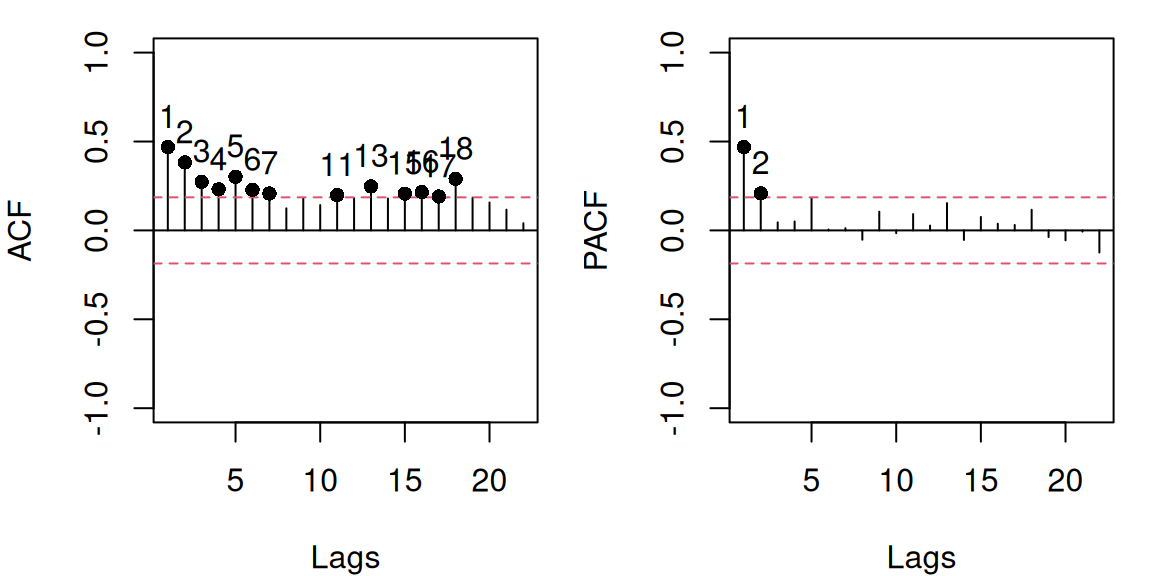ACF and PACF of residuals of the model 12.
