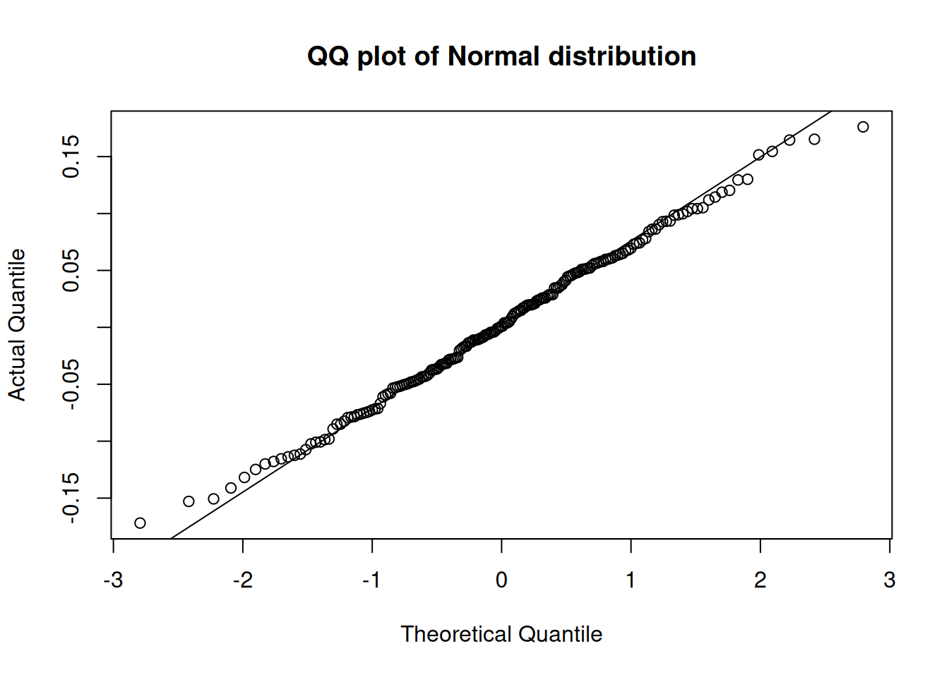 QQ plot of residuals extracted from the multiplicative model with Normal distribution.