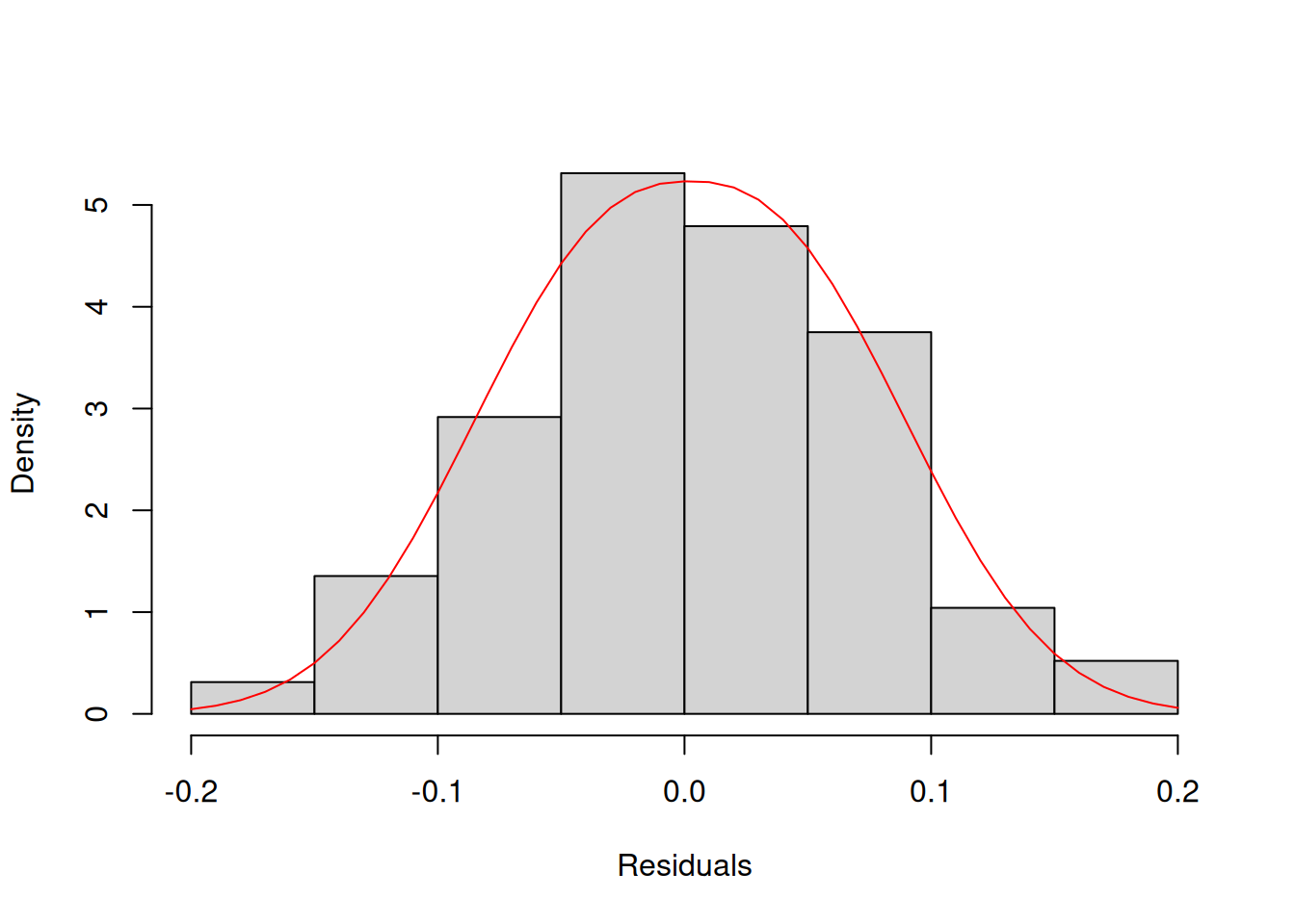 Histogram and density line for the residuals from model 17 (assumed to follow Generalised Normal distribution).