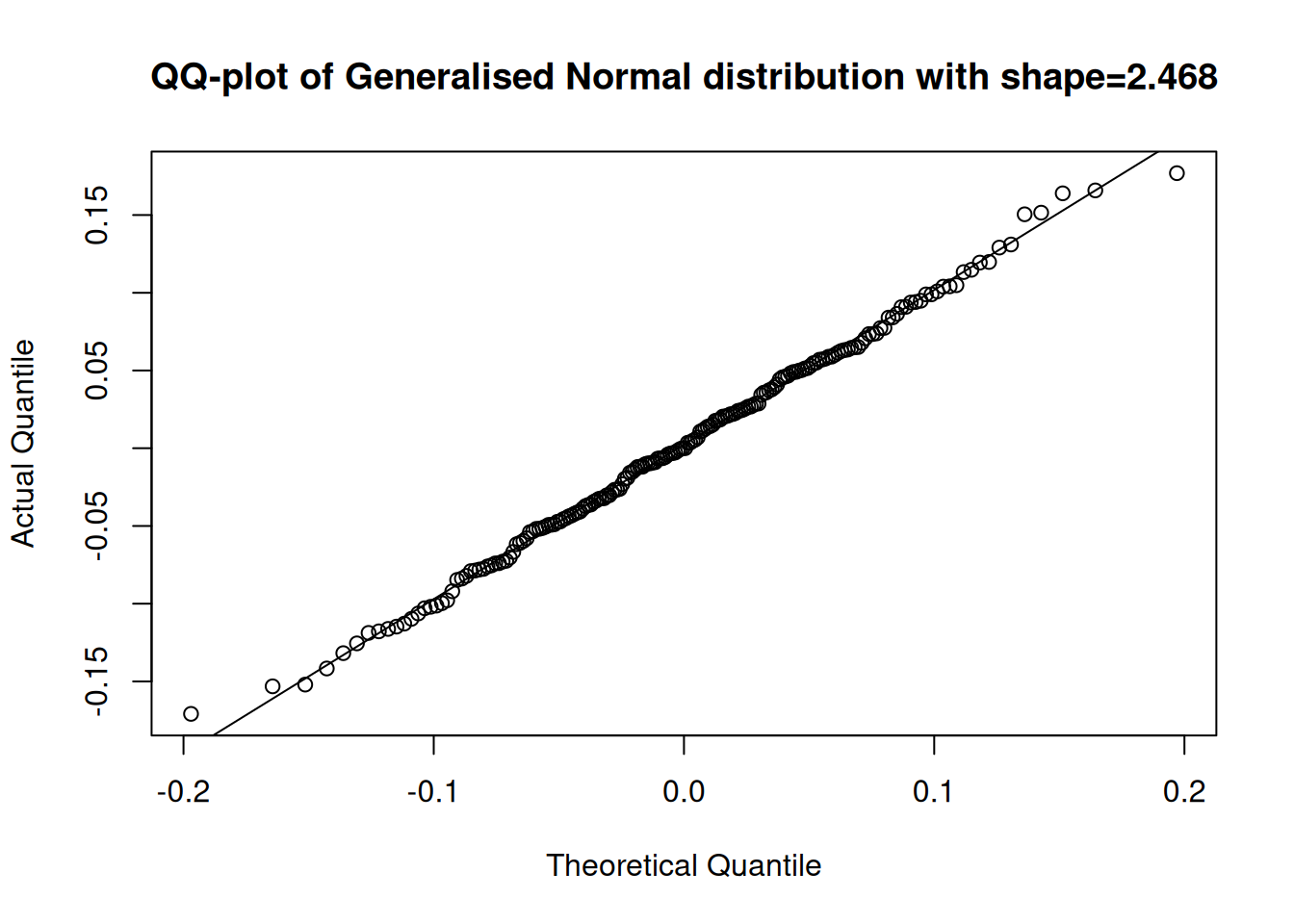 QQ plot of residuals extracted from the multiplicative model with Gamma distribution.