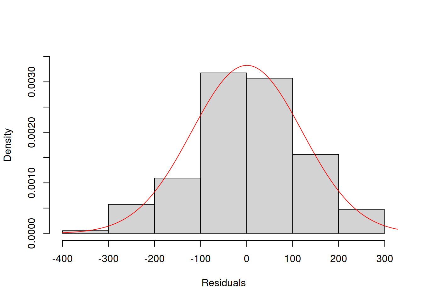Histogram and density line for the residuals from Model 3 (assumed to follow Normal distribution).