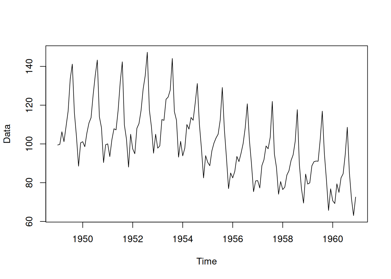 Data generated by ADAM using the parameters of the estimated ETS model.