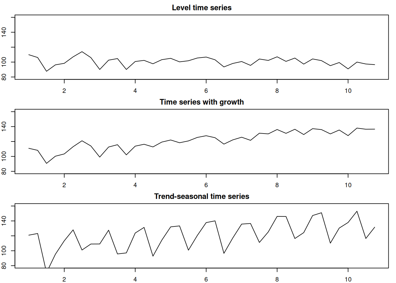 Time series with random errors.