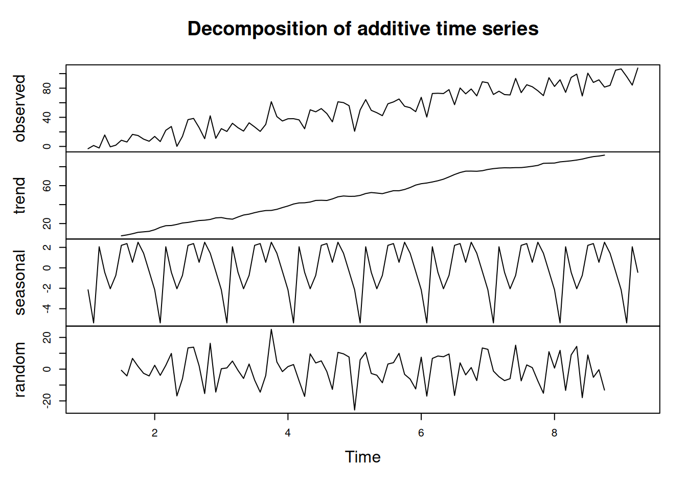 Decomposition of AirPassengers time series according to the additive model.
