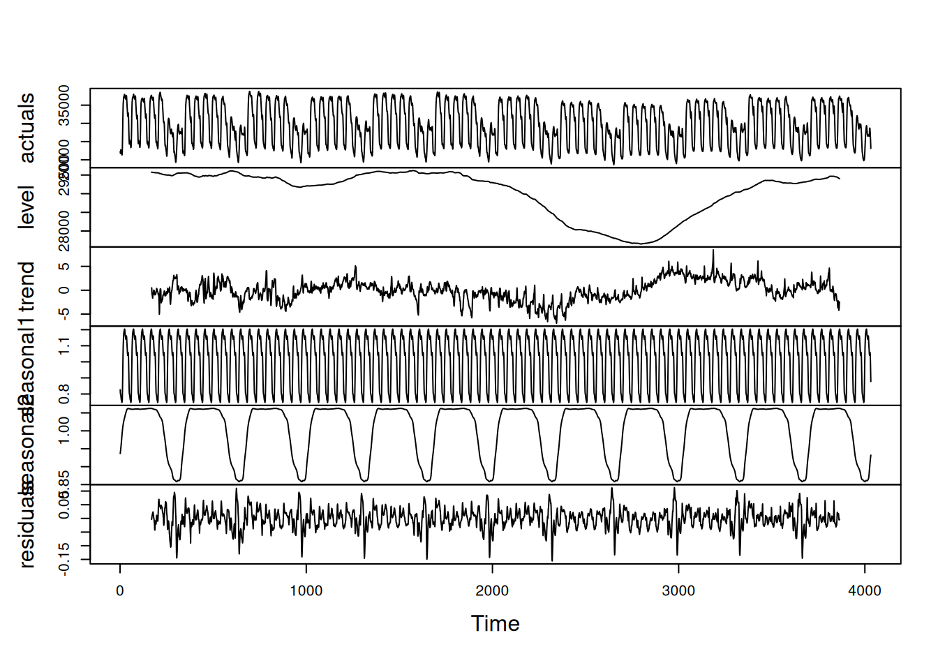 Decomposition of half-hourly electricity demand series according to the multiple seasonal classical decomposition.