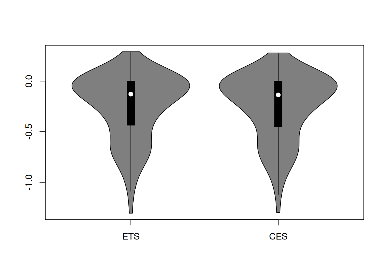 Distribution of rRMSE on the log scale.