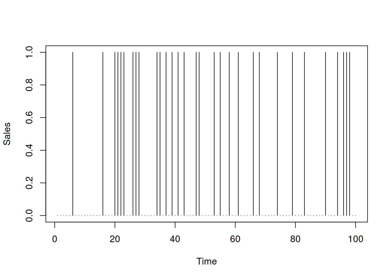 Example of intermittent time series with fixed demand sizes.