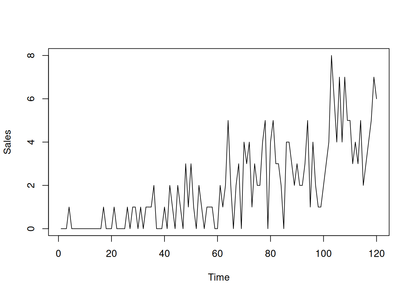 Example of intermittent demand data.