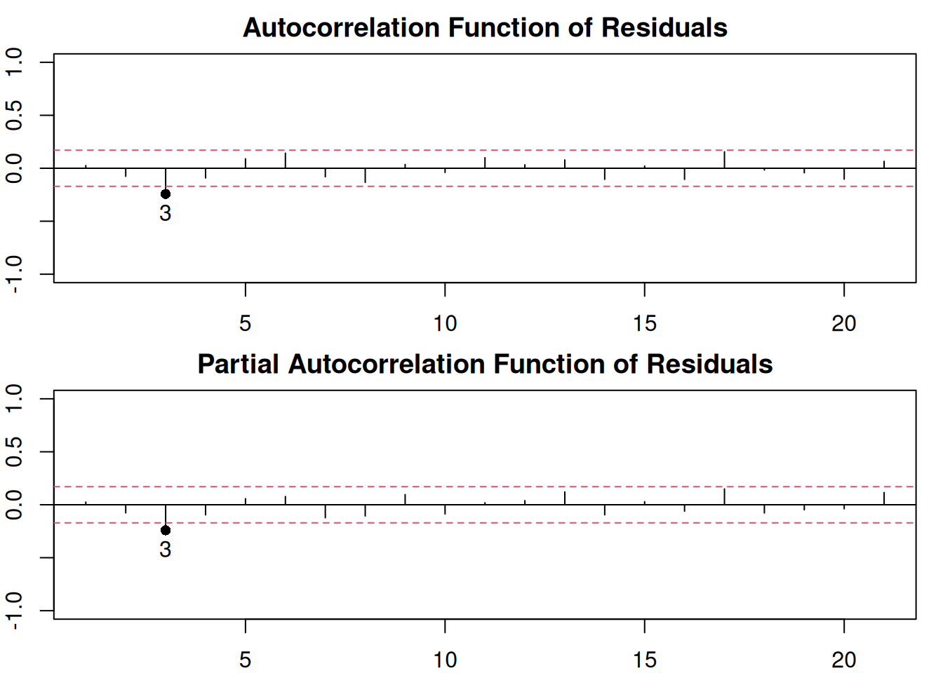 ACF and PACF of logSARIMA(0,1,1)(0,1,1)$_{12}$.