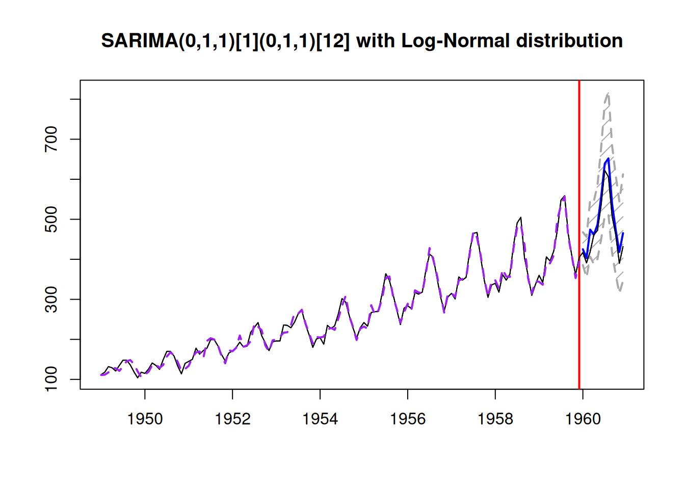 Forecast from logSARIMA(0,1,1)(0,1,1)$_{12}$.