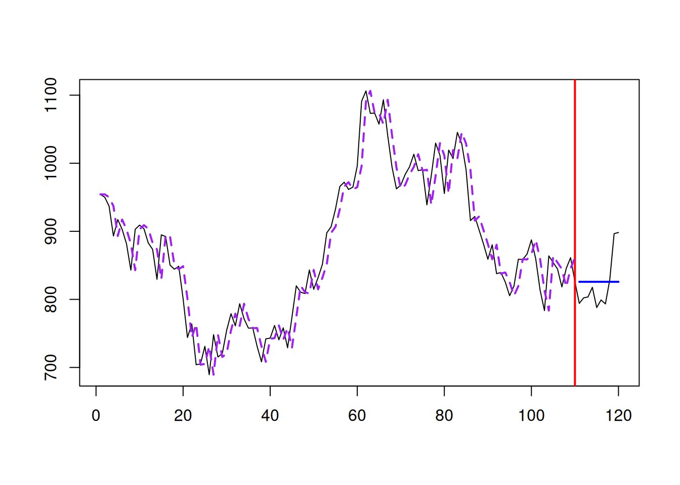 A Random Walk example.