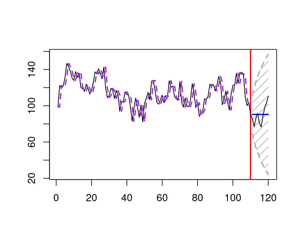 A Random Walk data example.