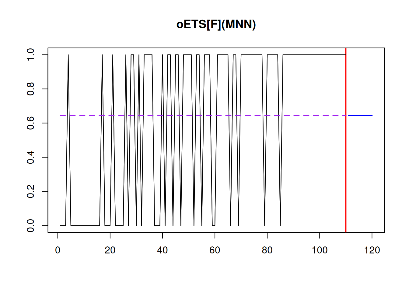 Demand occurrence and probability of occurrence in the oETS$_F$ model.