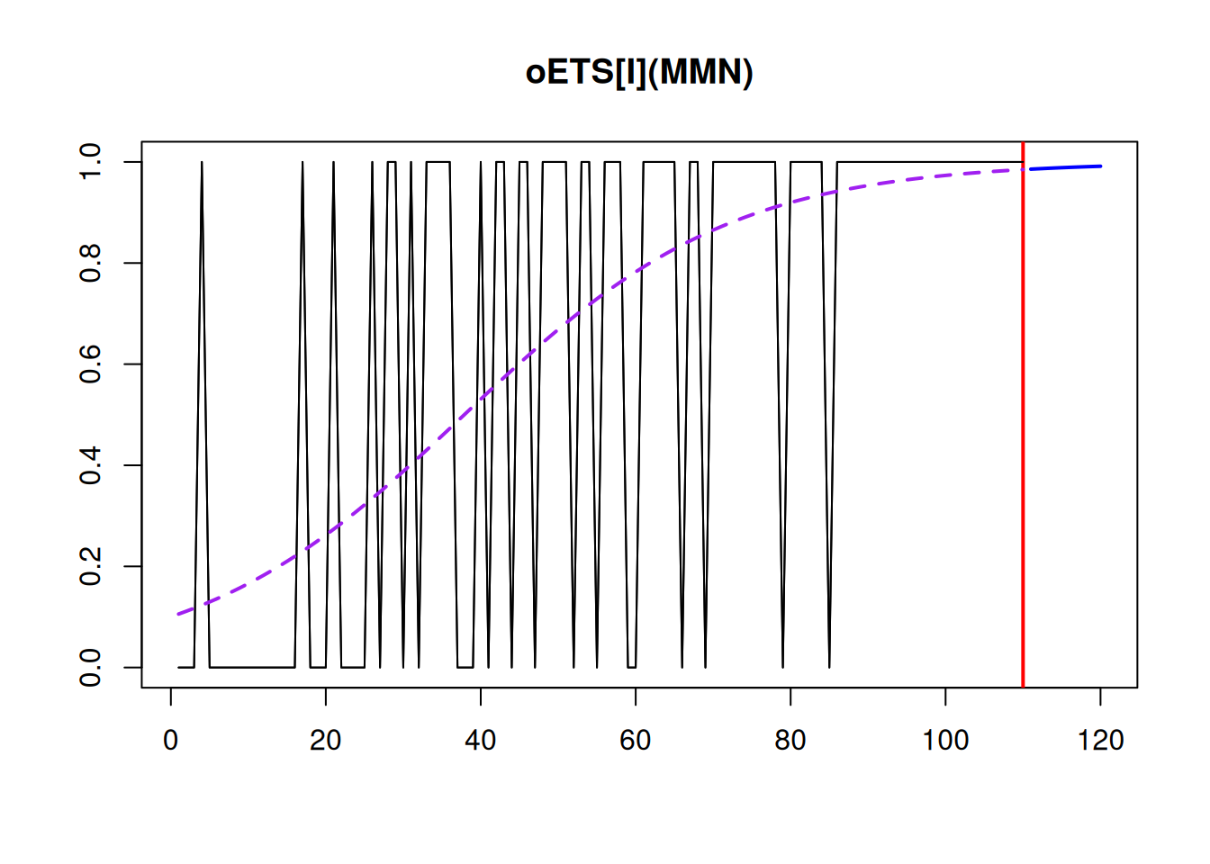 Demand occurrence and probability of occurrence in the oETS(M,M,N)$_I$ model.
