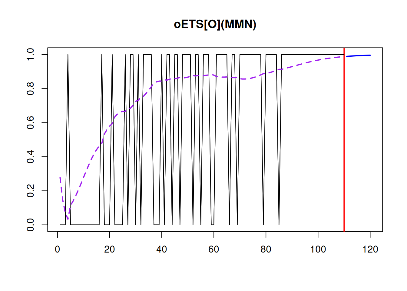 Demand occurrence and probability of occurrence in the oETS(M,M,N)$_O$ model.