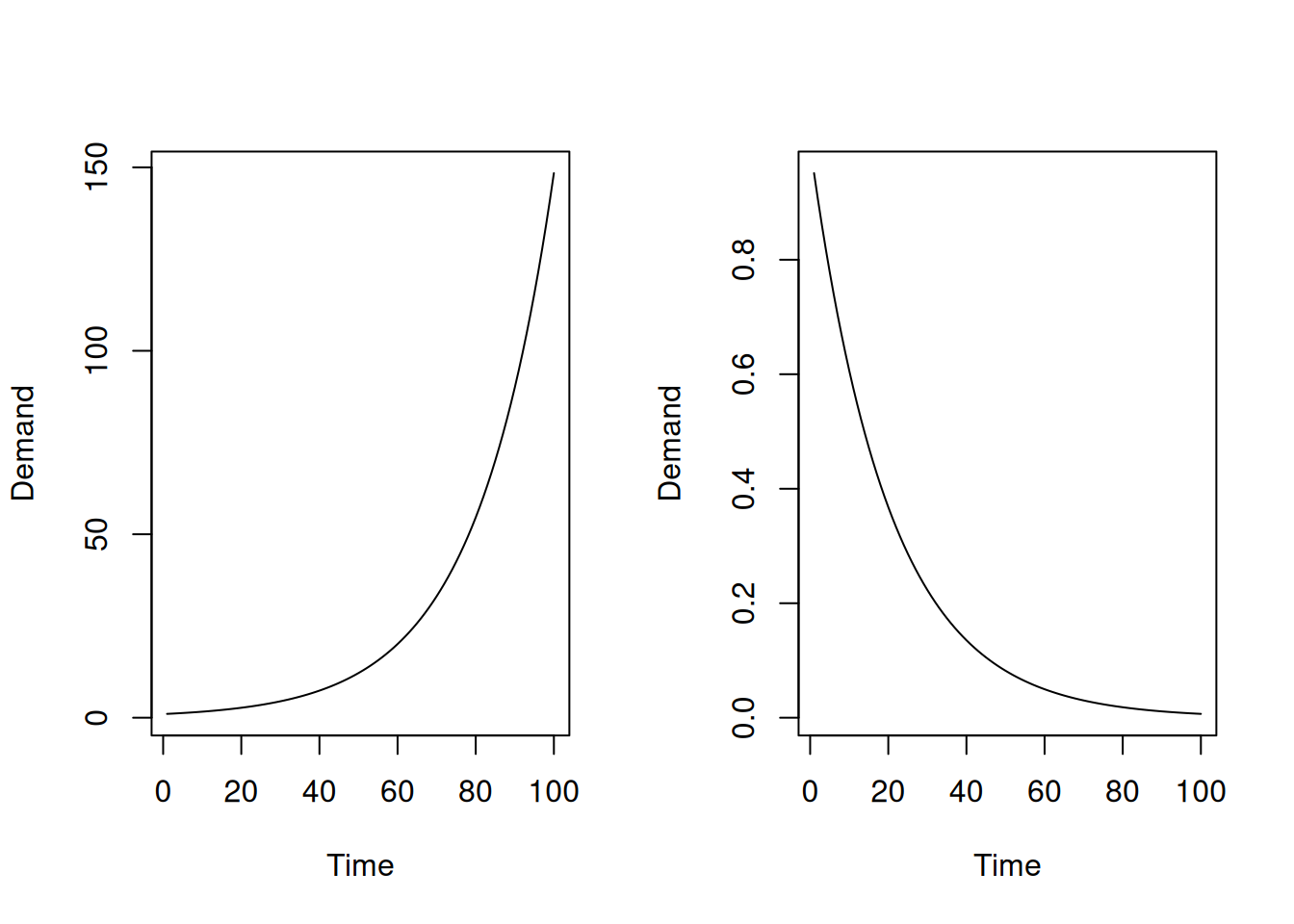 Plots of exponential increase and exponential decline.