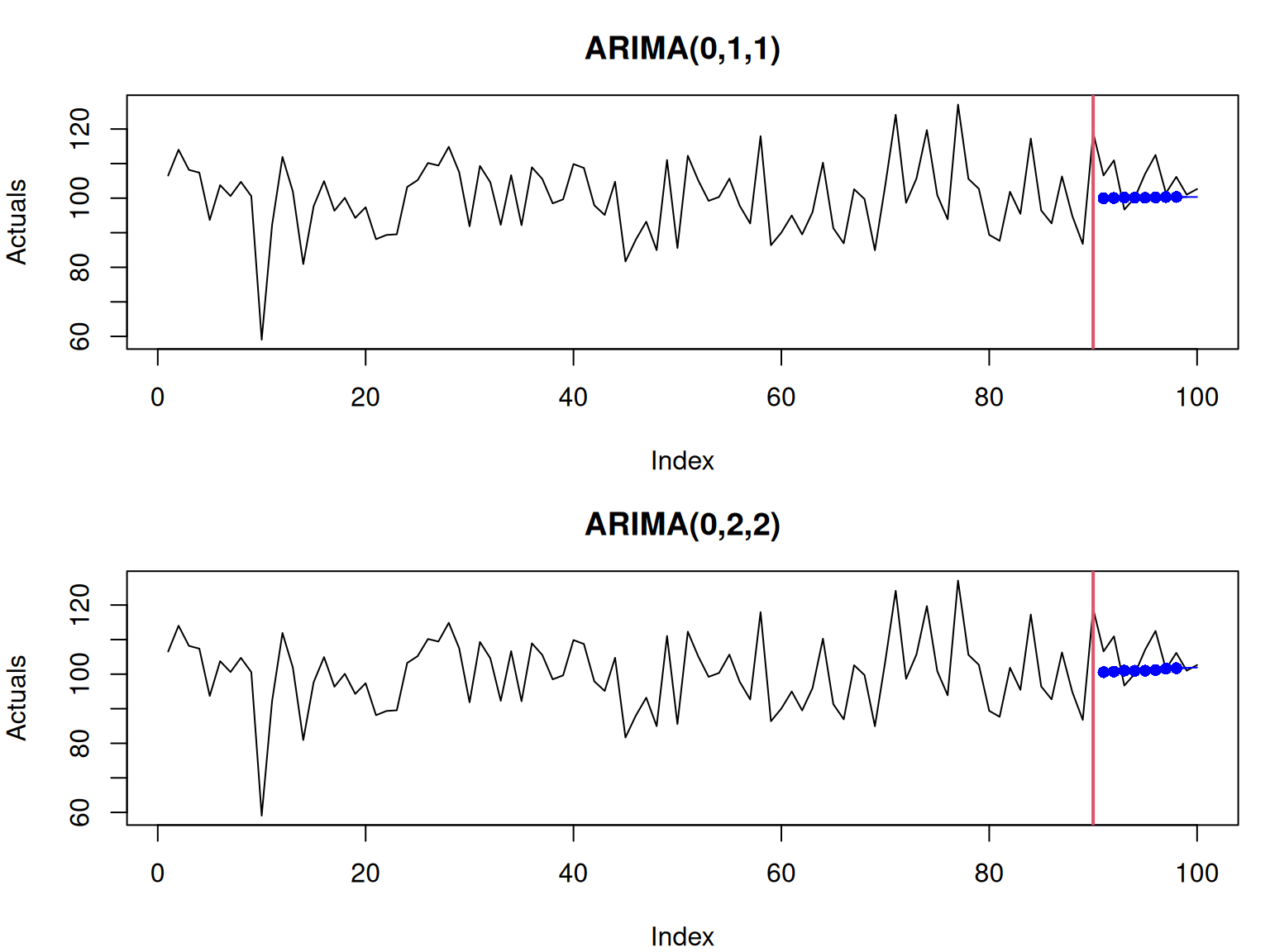 Rolling origin performance of two forecasting methods.
