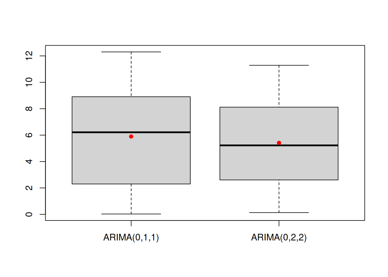 Boxplots of error measures of two methods.
