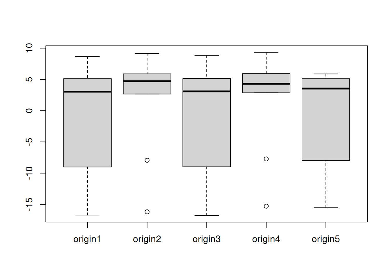 Boxplots of forecast errors over several origins.