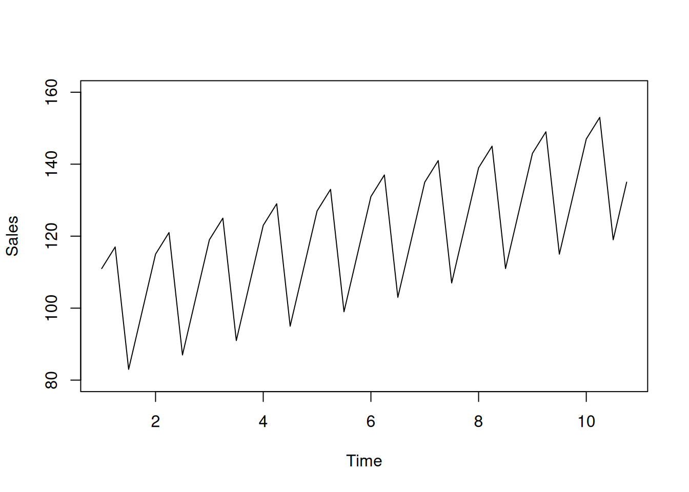 Time series with a positive trend, seasonal pattern, and no variability.
